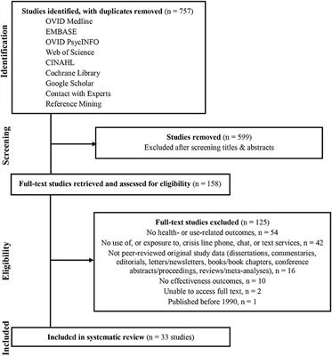 The Effectiveness of Crisis Line Services: A Systematic Review